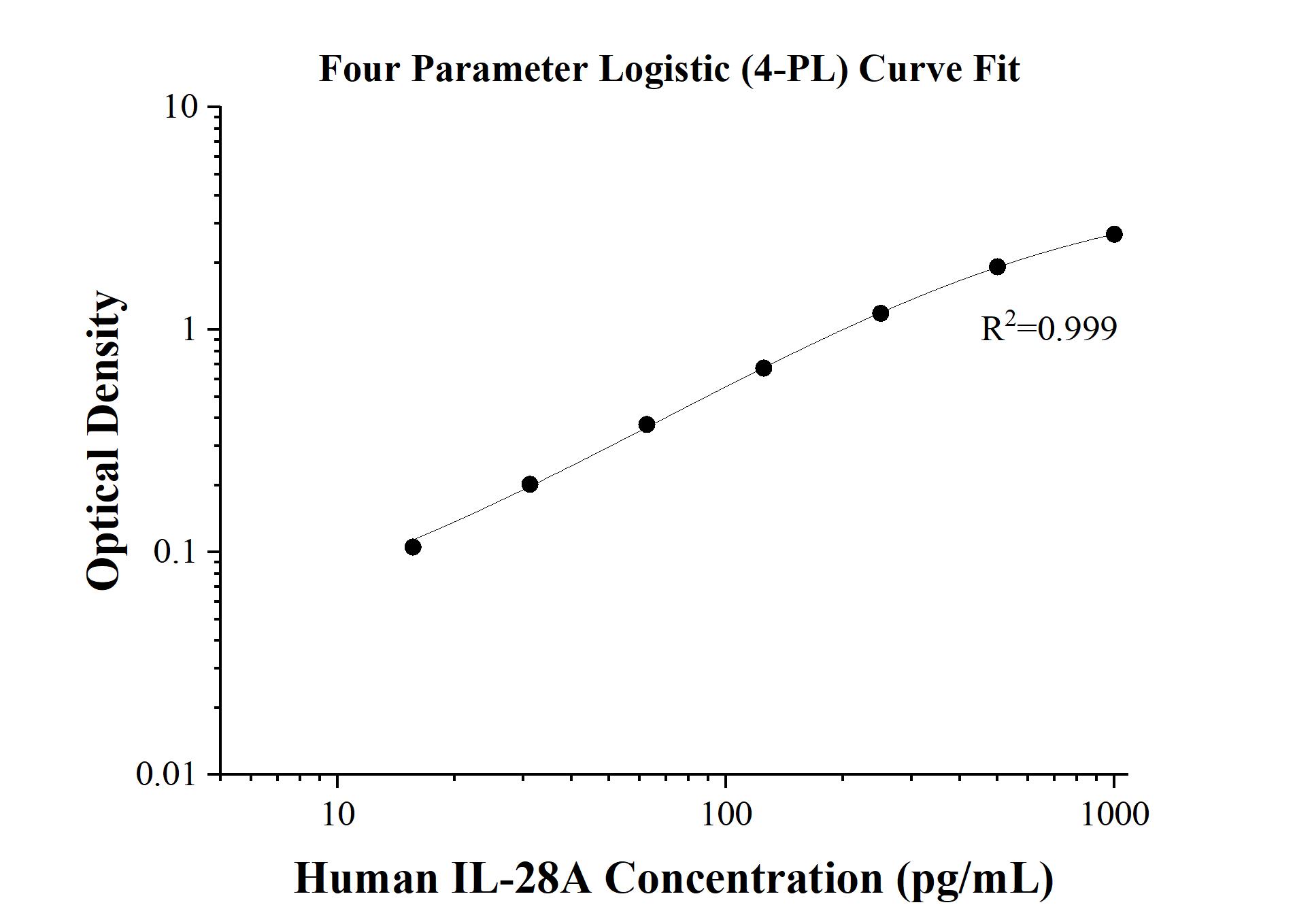 Sandwich ELISA standard curve of MP50008-1